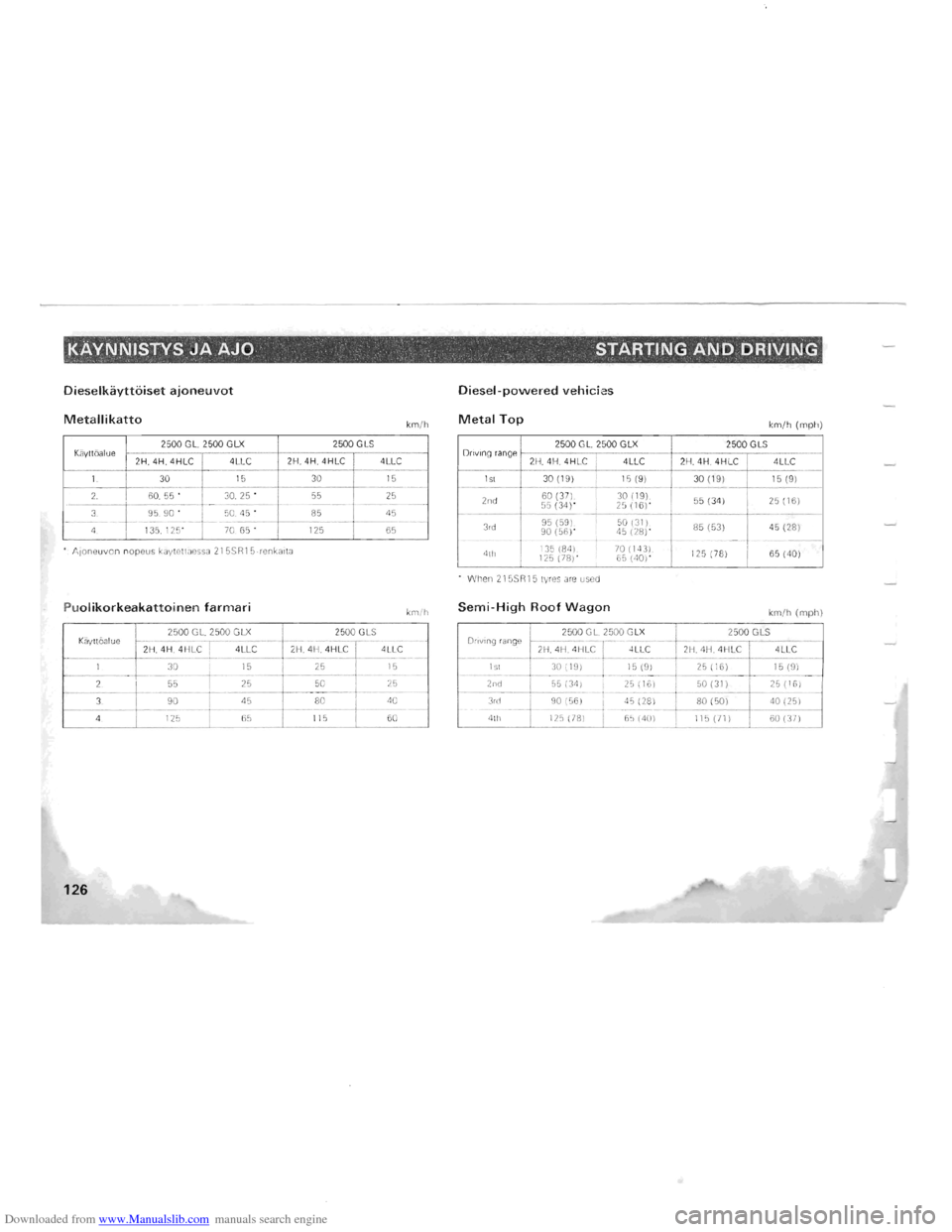 MITSUBISHI PAJERO 1996 2.G Service Manual Downloaded from www.Manualslib.com manuals search engine KAVNNISTYS JA AJO -STARTING AND DRIVING ~ •  <   , 
Dieselkayttoiset ajoneuvot Diesel-powered vehicles 
Metallikatto km/h Metal Top km/h (mp