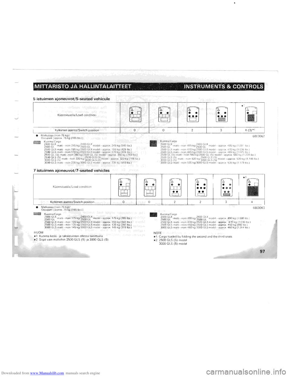 MITSUBISHI PAJERO 1996 2.G Owners Manual Downloaded from www.Manualslib.com manuals search engine MITTARISTO JA HALLJNTALAITTEET, INSTRUMENTS & CONTROLS
5 istuimen ajoneuvot/5-seated vehicule
~
o ,. .. , ~--"~ Kuormitustila!Load condi MITSUBISHI PAJERO 1996 2.G Owners Manual Downloaded from www.Manualslib.com manuals search engine MITTARISTO JA HALLJNTALAITTEET, INSTRUMENTS & CONTROLS
5 istuimen ajoneuvot/5-seated vehicule
~
o ,. .. , ~--"~ Kuormitustila!Load condi