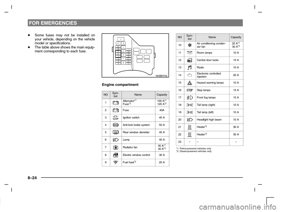 MITSUBISHI CARISMA 2000 1.G Owners Manual FOR EMERGENCIES
8–24
Some fuses may not be installed on
your vehicle, depending on the vehicle
model or specifications.
The table above shows the main equip-
ment corresponding to each fuse.
N29B0