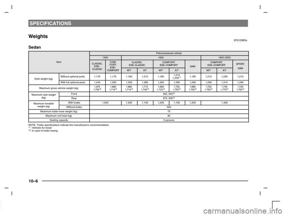 MITSUBISHI CARISMA 2000 1.G Owners Manual SPECIFICATIONS
10–6
Weights EP01DMDe
Sedan
Petrol-powered vehicle
130016001800 (GDI)
ItemCLASSIC,
EXE–COM-
FORT,
EXE–
CLASSIC,
EXE–CLASSICCOMFORT,
EXE–COMFORTSAMCOMFORT,
EXE–COMFORTSPORT,
