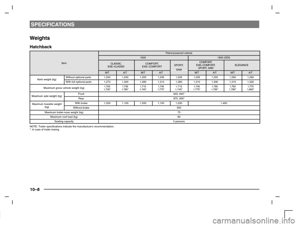 MITSUBISHI CARISMA 2000 1.G Owners Manual SPECIFICATIONS
10–8
Weights
Hatchback
Petrol-powered vehicle
16001800 (GDI)
ItemCLASSIC,
EXE–CLASSICCOMFORT,
EXE–COMFORTSPORT,
SAM
COMFORT,
EXE–COMFORT,
SPORT, SAMELEGANCE
M/TA/TM/TA/TSAMM/TA/