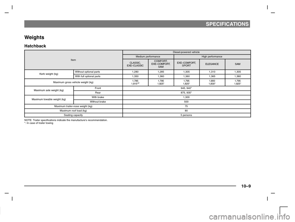 MITSUBISHI CARISMA 2000 1.G Owners Manual SPECIFICATIONS
10–9
Weights
Hatchback
Diesel-powered vehicle
Medium performanceHigh performanceItemCLASSIC,COMFORT,EXE–COMFORTEXE–COMFORT,ELEGANCESAM,EXE–CLASSICEXE–COMFORT,
SAM,SPORTELEGANC