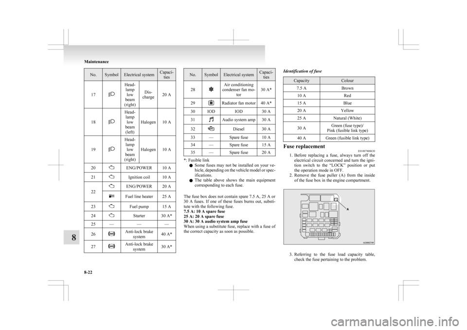 MITSUBISHI ASX 2009 1.G Owners Manual No. Symbol Electrical system Capaci-
ties
17 Head-
lamp low
beam
(right) Dis-
charge 20 A
18 Head-
lamp low
beam (left) Halogen 10 A
19 Head-
lamp low
beam
(right) Halogen 10 A
20 ENG/POWER 10 A
21 Ig