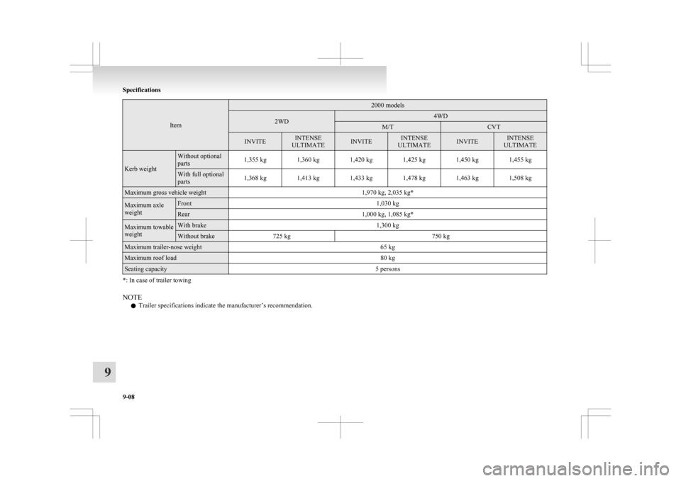 MITSUBISHI ASX 2009 1.G Owners Manual Item 2000 models
2WD 4WD
M/T CVT
INVITE INTENSE
ULTIMATE INVITE INTENSE
ULTIMATE INVITE INTENSE
ULTIMATE Kerb weight Without optional
parts
1,355 kg 1,360 kg 1,420 kg 1,425 kg 1,450 kg 1,455 kg With f