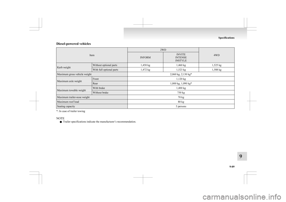 MITSUBISHI ASX 2009 1.G User Guide Diesel-powered vehicles
Item 2WD
4WD
INFORM INVITE
INTENSE
INSTYLE Kerb weight Without optional parts
1,450 kg1,460 kg1,525 kg With full optional parts
1,472 kg1,523 kg1,588 kgMaximum gross vehicle we