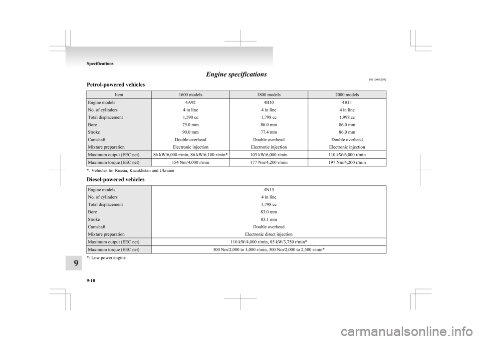 MITSUBISHI ASX 2009 1.G Owners Manual Engine specifications
E01100602302
Petrol-powered vehicles Item 1600 models 1800 models 2000 models
Engine models
4A924B104B11No. of cylinders
4 in line4 in line4 in lineTotal displacement
1,590 cc1,7