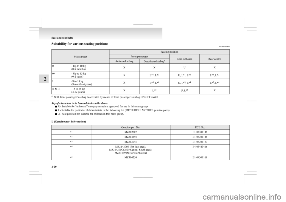 MITSUBISHI ASX 2009 1.G User Guide Suitability for various seating positions
E00406800858Mass group Seating position
Front passenger
Rear outboard Rear centre
Activated airbag
Deactivated airbag
#
0 - Up to 10 kg
(0-9 months) X
XUX
0+ 