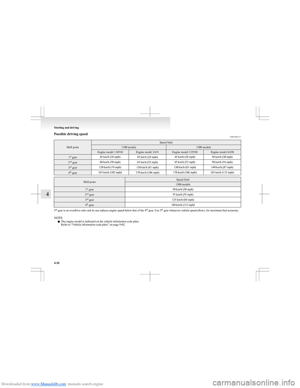 MITSUBISHI COLT 2009 10.G Owners Manual Downloaded from www.Manualslib.com manuals search engine Possible driving speedE00610801311
Shift point
Speed limit1100 models1300 modelsEngine model 134910Engine model 3A91Engine model 135930Engine m MITSUBISHI COLT 2009 10.G Owners Manual Downloaded from www.Manualslib.com manuals search engine Possible driving speedE00610801311
Shift point
Speed limit1100 models1300 modelsEngine model 134910Engine model 3A91Engine model 135930Engine m