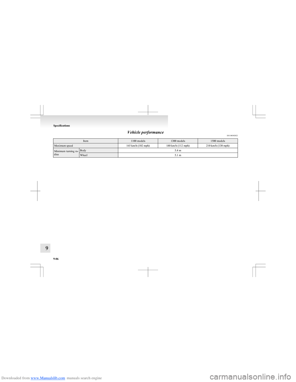 MITSUBISHI COLT 2009 10.G Owners Manual Downloaded from www.Manualslib.com manuals search engine Vehicle performanceE01100302022Item1100 models1300 models1500 modelsMaximum speed165 km/h (102 mph)180 km/h (112 mph)210 km/h (130 mph)Minimum 