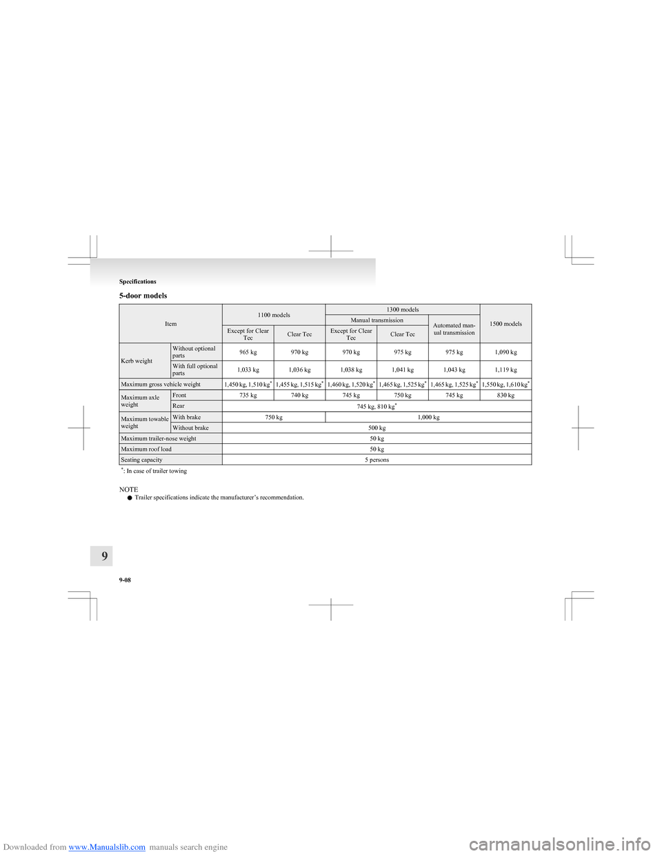 MITSUBISHI COLT 2009 10.G Owners Manual Downloaded from www.Manualslib.com manuals search engine 5-door models
Item
1100 models1300 models
1500 models
Manual transmissionAutomated man-ual transmissionExcept for Clear TecClear TecExcept for MITSUBISHI COLT 2009 10.G Owners Manual Downloaded from www.Manualslib.com manuals search engine 5-door models
Item
1100 models1300 models
1500 models
Manual transmissionAutomated man-ual transmissionExcept for Clear TecClear TecExcept for
