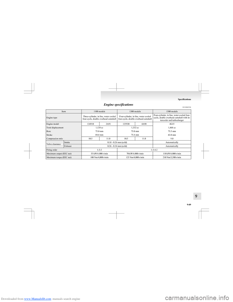 MITSUBISHI COLT 2009 10.G Owners Manual Downloaded from www.Manualslib.com manuals search engine Engine specificationsE01100602386Item1100 models1300 models1500 modelsEngine typeThree-cylinder, in line, water cooled
four-cycle, double overh MITSUBISHI COLT 2009 10.G Owners Manual Downloaded from www.Manualslib.com manuals search engine Engine specificationsE01100602386Item1100 models1300 models1500 modelsEngine typeThree-cylinder, in line, water cooled
four-cycle, double overh
