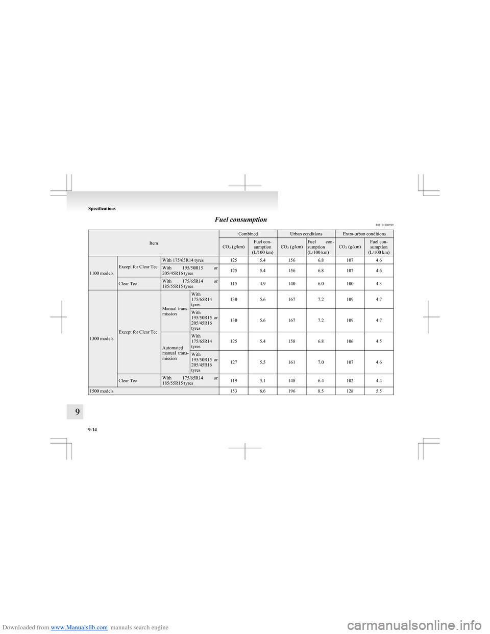 MITSUBISHI COLT 2009 10.G Owners Manual Downloaded from www.Manualslib.com manuals search engine Fuel consumptionE01101100599
Item
CombinedUrban conditionsExtra-urban conditionsCO2 (g/km)Fuel con-
sumption
(L/100 km)CO 2 (g/km)Fuel  con-
su