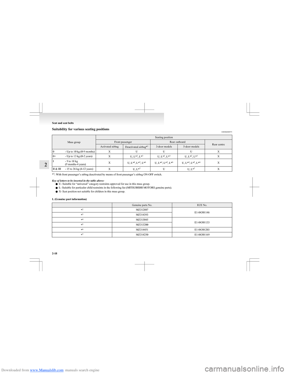 MITSUBISHI COLT 2009 10.G Owners Manual Downloaded from www.Manualslib.com manuals search engine Suitability for various seating positionsE00406800975
Mass group
Seating positionFront passengerRear outboardRear centreActivated airbagDeactiv MITSUBISHI COLT 2009 10.G Owners Manual Downloaded from www.Manualslib.com manuals search engine Suitability for various seating positionsE00406800975
Mass group
Seating positionFront passengerRear outboardRear centreActivated airbagDeactiv