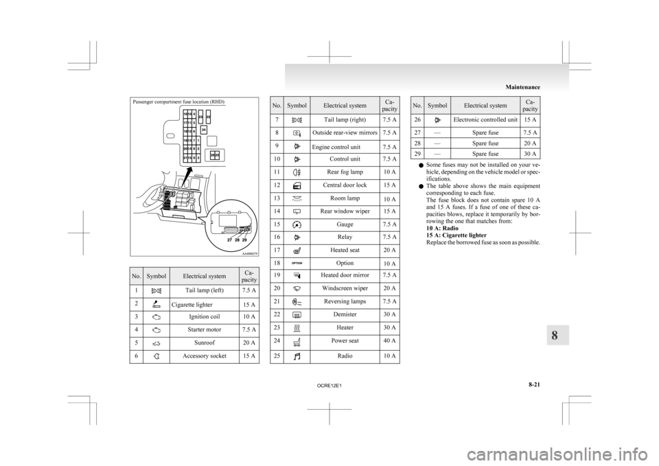 MITSUBISHI L200 2010 4.G Owners Manual Passenger compartment fuse location (RHD)No. Symbol Electrical system Ca-
pacity
1 Tail lamp (left) 7.5 A
2 Cigarette lighter 15 A
3 Ignition coil 10 A
4 Starter motor 7.5 A
5 Sunroof 20 A
6 Accessory MITSUBISHI L200 2010 4.G Owners Manual Passenger compartment fuse location (RHD)No. Symbol Electrical system Ca-
pacity
1 Tail lamp (left) 7.5 A
2 Cigarette lighter 15 A
3 Ignition coil 10 A
4 Starter motor 7.5 A
5 Sunroof 20 A
6 Accessory