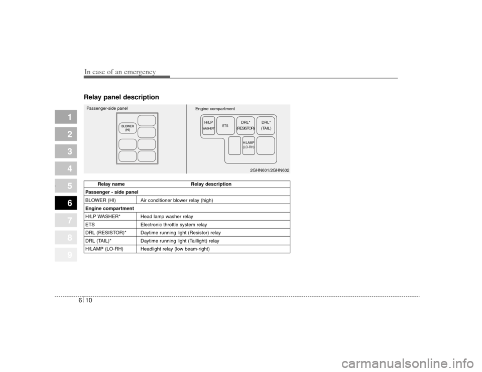 KIA Amanti 2004 1.G Owners Manual In case of an emergency10
6
1
2
3
4
5
6
7
8
9
Relay panel description
ETS
H/LAMP
(LO-RH)
DRL*
(TAIL)
DRL*
(RESISTOR)
H/LP
WASHER*
Passenger-side panel
Engine compartment
2GHN601/2GHN602
Relay name Rel