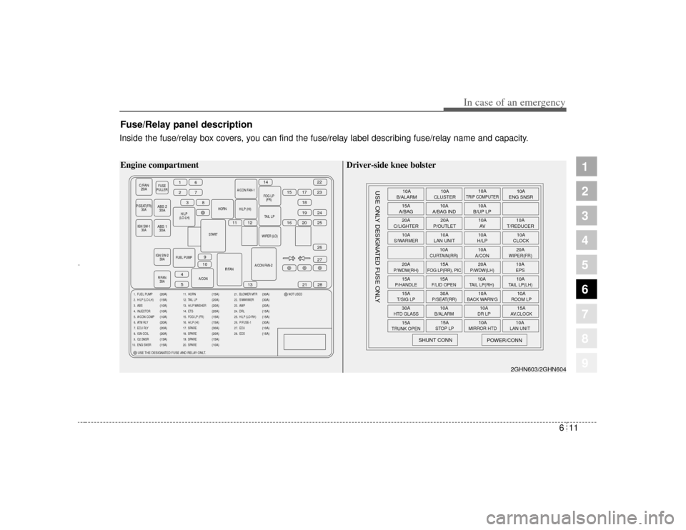 KIA Opirus 2004 1.G Owners Manual 611
In case of an emergency
1
2
3
4
5
6
7
8
9
Fuse/Relay panel descriptionInside the fuse/relay box covers, you can find the fuse/relay label describing fuse/relay name and capacity.
C/FAN20A
FUSE
PUL KIA Opirus 2004 1.G Owners Manual 611
In case of an emergency
1
2
3
4
5
6
7
8
9
Fuse/Relay panel descriptionInside the fuse/relay box covers, you can find the fuse/relay label describing fuse/relay name and capacity.
C/FAN20A
FUSE
PUL