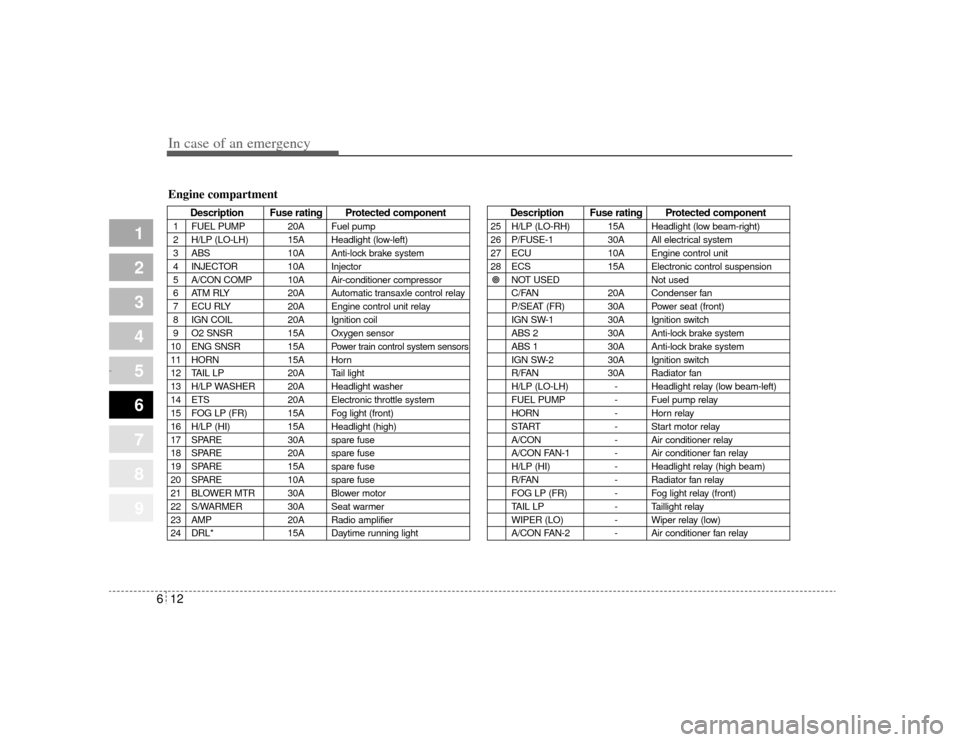 KIA Amanti 2004 1.G Owners Manual In case of an emergency12
6
1
2
3
4
5
6
7
8
9
Description Fuse rating Protected component
1 FUEL PUMP 20A Fuel pump
2 H/LP (LO-LH) 15A Headlight (low-left)
3 ABS 10A Anti-lock brake system
4 INJECTOR 