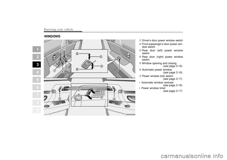 KIA Opirus 2004 1.G Owners Guide Knowing your vehicle14
3
1
2
3
4
5
6
7
8
9
➀ Driver’s door power window switch
➁ Front passenger’s door power win-
dow switch
➂ Rear door (left) power window
switch
➃ Rear door (right) pow