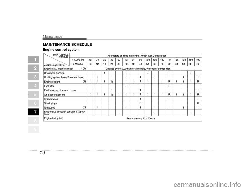 KIA Amanti 2004 1.G Owners Manual Maintenance47
1
2
3
4
5
6
7
8
9
MAINTENANCE SCHEDULE  Engine control system
Opirus CAN 7-1.qxd  7/8/03  2:25 PM  Page 4 