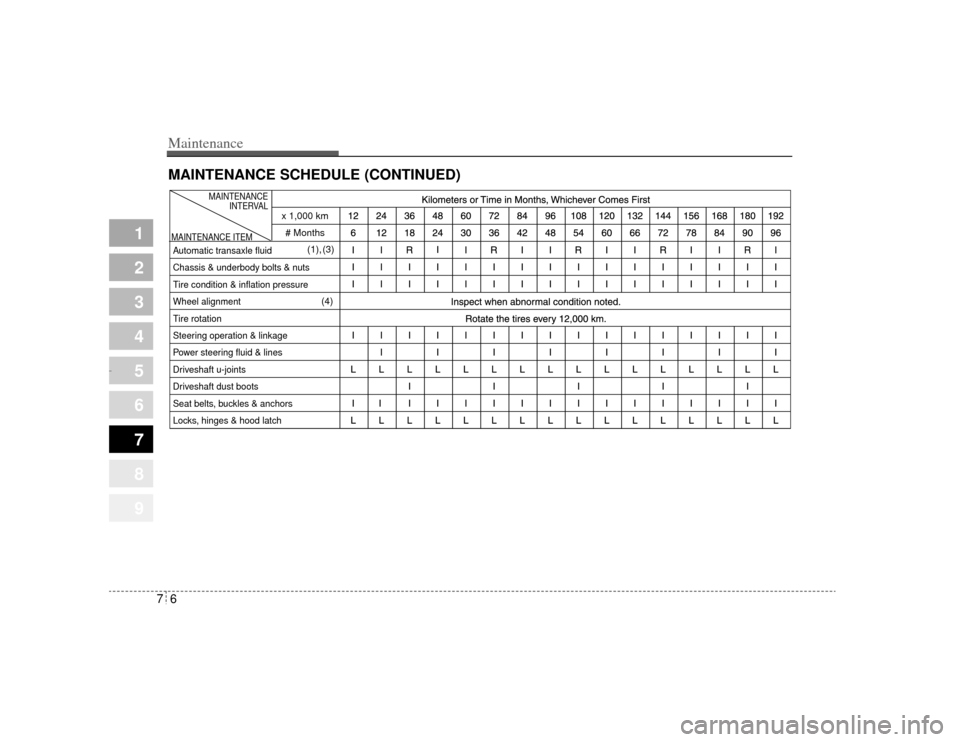 KIA Amanti 2004 1.G Owners Manual Maintenance67
1
2
3
4
5
6
7
8
9
MAINTENANCE SCHEDULE (CONTINUED)
(4)
(1), (3)
Automatic transaxle fluid
Chassis & underbody bolts & nuts
Tire condition & inflation pressure
Wheel alignment
Tire rotati