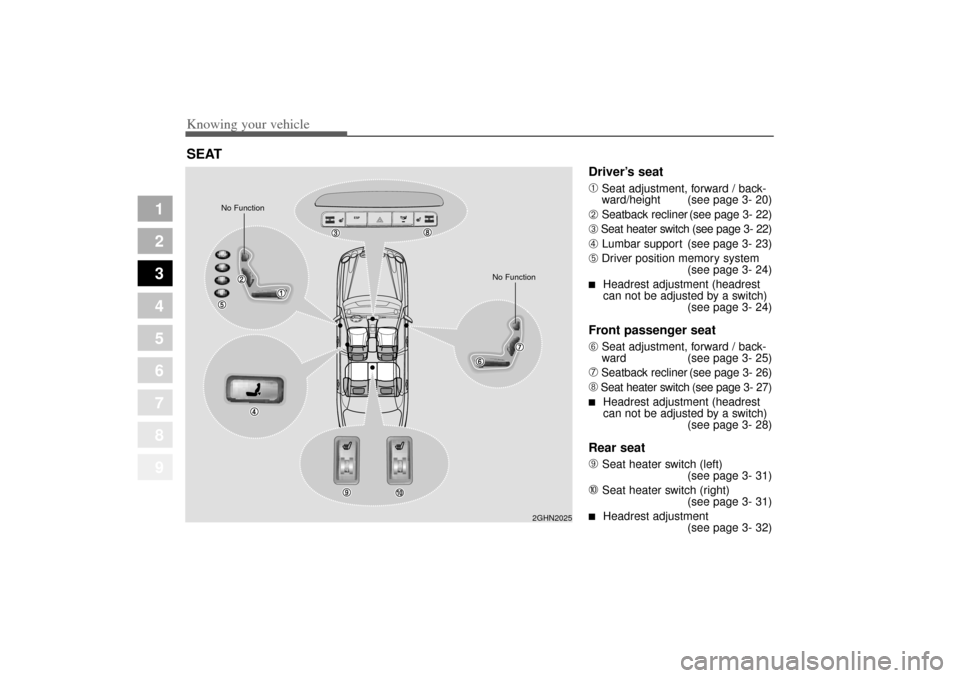 KIA Amanti 2004 1.G Owners Guide Knowing your vehicle18
3
1
2
3
4
5
6
7
8
9
Driver’s seat
➀
Seat adjustment, forward / back-
ward/height  (see page 3- 20)
➁ 
Seatback recliner (see page 3- 22)
➂
Seat heater switch (see page 3