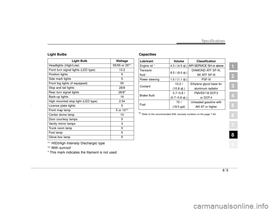 KIA Amanti 2004 1.G User Guide 85
1
2
3
4
5
6
7
8
9
Specifications
Light Bulbs
*1)HID(High Intensity Discharge) type
*2)With sunroof
* This mark indicates the filament is not used Capacities
Light Bulb
Wattage
Headlights (High/Low)