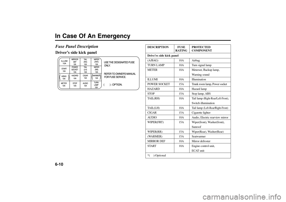 KIA Rio 2005 2.G Owners Manual In Case Of An Emergency6-10Fuse Panel DescriptionDriver’s side kick panel
DESCRIPTION FUSE PROTECTED
RATING COMPONENT
Drive’rs side kick panel
(A/BAG) 10A Airbag
TURN LAMP 10A Turn signal lamp
MET KIA Rio 2005 2.G Owners Manual In Case Of An Emergency6-10Fuse Panel DescriptionDriver’s side kick panel
DESCRIPTION FUSE PROTECTED
RATING COMPONENT
Drive’rs side kick panel
(A/BAG) 10A Airbag
TURN LAMP 10A Turn signal lamp
MET