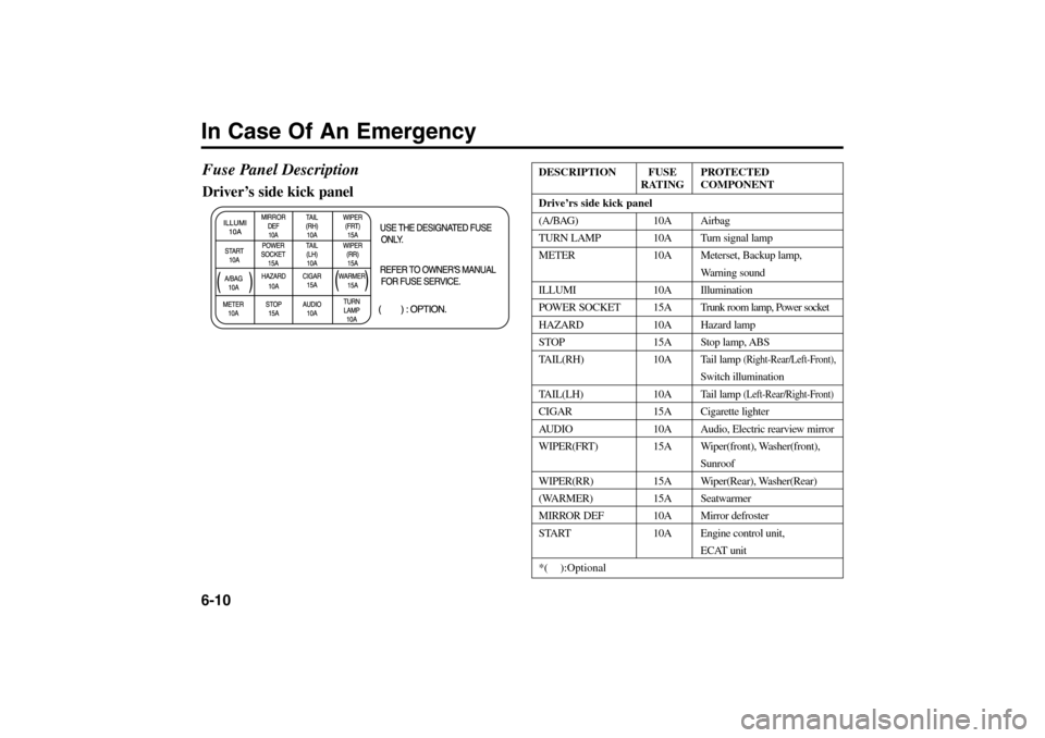 KIA Rio 2005 2.G Owners Manual In Case Of An Emergency6-10Fuse Panel DescriptionDriver’s side kick panel
DESCRIPTION FUSE PROTECTED
RATING COMPONENT
Drive’rs side kick panel
(A/BAG) 10A Airbag
TURN LAMP 10A Turn signal lamp
MET