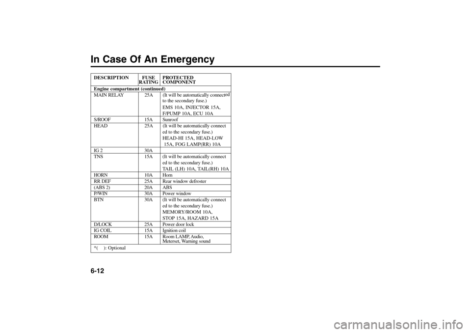 KIA Rio 2005 2.G Owners Manual In Case Of An Emergency6-12DESCRIPTION FUSE PROTECTED
RATING COMPONENT
Engine compartment (continued)
MAIN RELAY 25A (It will be automatically connected
to the secondary fuse.)
EMS 10A, INJECTOR 15A,
