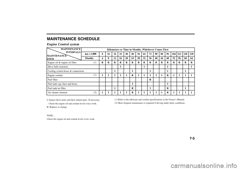 KIA Rio 2005 2.G Owners Manual MAINTENANCE SCHEDULEEngine Control systemI: Inspect these items and their related parts. If necessary,
Check the engine oil and coolant levels every week.
R: Replace or change.
NOTE :
Check the engine