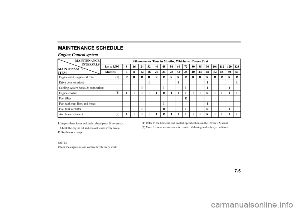 KIA Rio 2005 2.G Owners Manual MAINTENANCE SCHEDULEEngine Control systemI: Inspect these items and their related parts. If necessary,
Check the engine oil and coolant levels every week.
R: Replace or change.
NOTE :
Check the engine KIA Rio 2005 2.G Owners Manual MAINTENANCE SCHEDULEEngine Control systemI: Inspect these items and their related parts. If necessary,
Check the engine oil and coolant levels every week.
R: Replace or change.
NOTE :
Check the engine