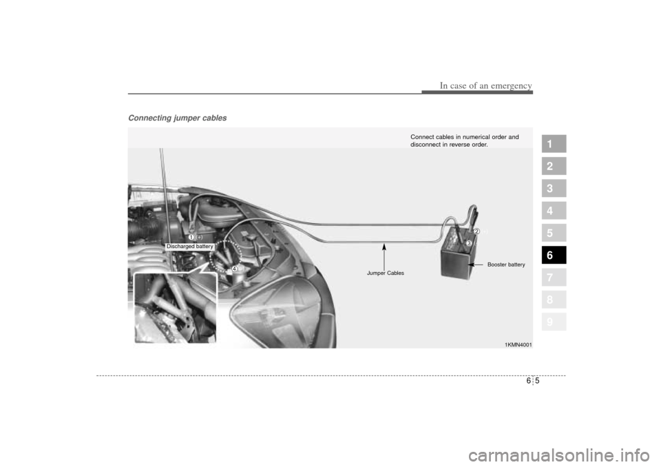 KIA Sportage 2005 JE_ / 2.G Owners Manual 65
In case of an emergency
Connecting jumper cables
1
2
3
4
5
6
7
8
9
1KMN4001
Connect cables in numerical order and
disconnect in reverse order.
Discharged battery(+)
Jumper CablesBooster battery KIA Sportage 2005 JE_ / 2.G Owners Manual 65
In case of an emergency
Connecting jumper cables
1
2
3
4
5
6
7
8
9
1KMN4001
Connect cables in numerical order and
disconnect in reverse order.
Discharged battery(+)
Jumper CablesBooster battery