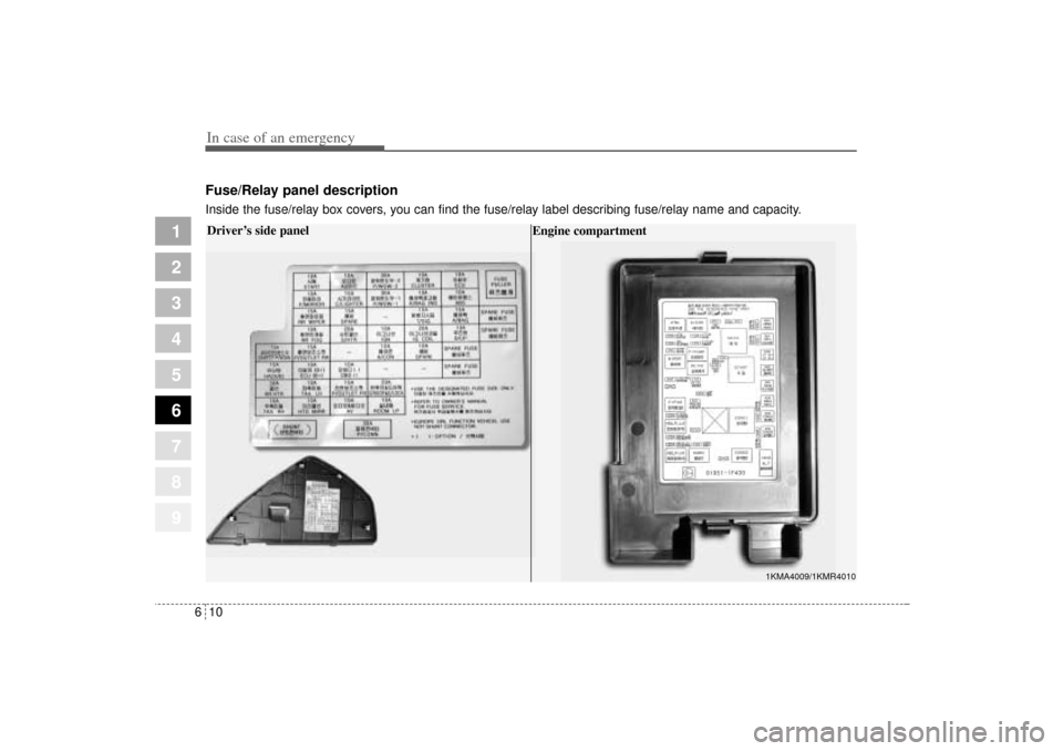 KIA Sportage 2005 JE_ / 2.G Owners Manual 1
2
3
4
5
6
7
8
9
Fuse/Relay panel descriptionInside the fuse/relay box covers, you can find the fuse/relay label describing fuse/relay name and capacity.In case of an emergency10 6Driver’s side pan KIA Sportage 2005 JE_ / 2.G Owners Manual 1
2
3
4
5
6
7
8
9
Fuse/Relay panel descriptionInside the fuse/relay box covers, you can find the fuse/relay label describing fuse/relay name and capacity.In case of an emergency10 6Driver’s side pan
