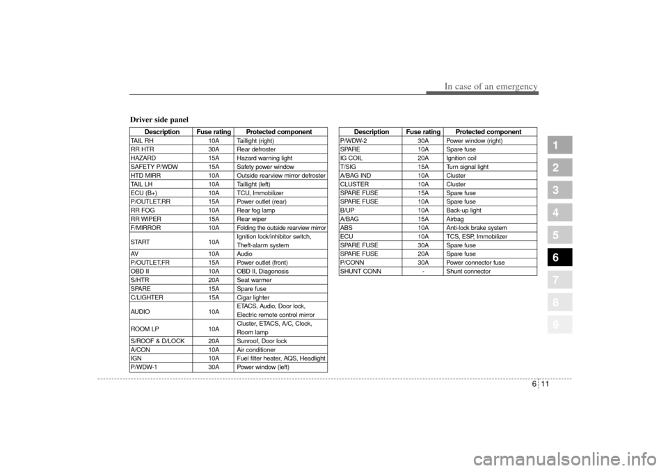 KIA Sportage 2005 JE_ / 2.G Owners Manual 611
In case of an emergency
1
2
3
4
5
6
7
8
9
Description Fuse rating Protected component
TAIL RH 10A Taillight (right)
RR HTR 30A Rear defroster
HAZARD 15A Hazard warning light
SAFETY P/WDW 15A Safet
