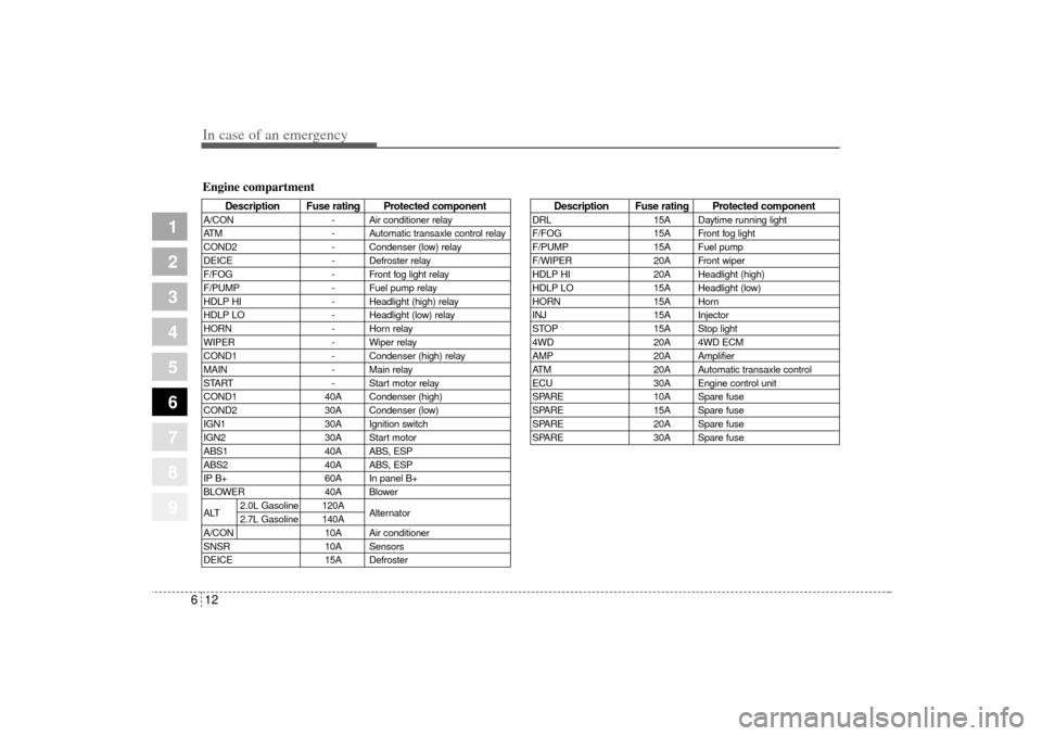 KIA Sportage 2005 JE_ / 2.G Owners Manual In case of an emergency12 6
1
2
3
4
5
6
7
8
9
Engine compartment
Description Fuse rating Protected component
A/CON - Air conditioner relay
ATM - Automatic transaxle control relay
COND2 - Condenser (lo