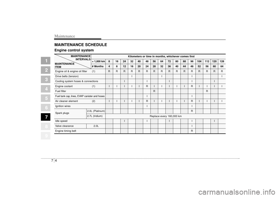 KIA Sportage 2005 JE_ / 2.G Owners Manual Maintenance4 7
1
2
3
4
5
6
7
8
9
MAINTENANCE SCHEDULE
MAINTENANCE
INTERVALS
MAINTENANCE 
ITEM
Engine control system
Kilometers or time in months, whichever comes first
× 1,000 km 8 16 24 32 40 48 56 