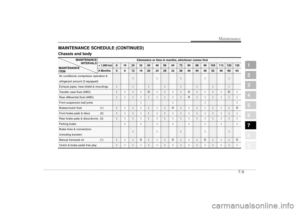 KIA Sportage 2005 JE_ / 2.G Owners Manual 75
Maintenance
1
2
3
4
5
6
7
8
9
MAINTENANCE SCHEDULE (CONTINUED)
Kilometers or time in months, whichever comes first
× 1,000 km 8 16 24 32 40 48 56 64 72 80 88 96 104 112 120 128
# Months 4 8 12 16 