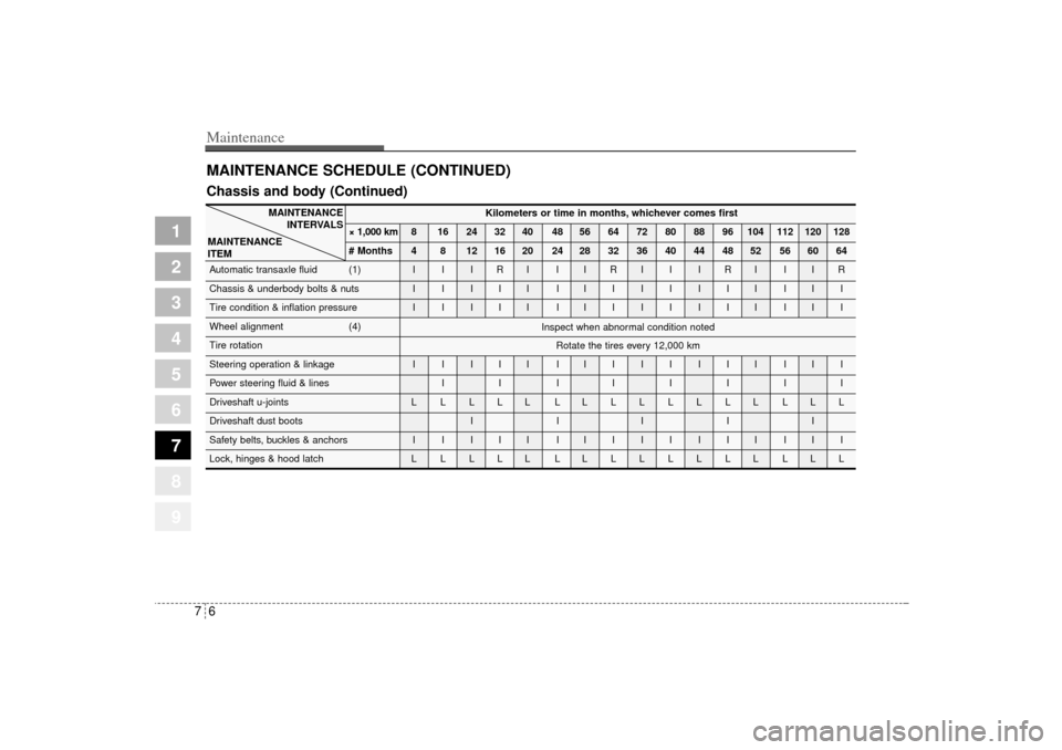 KIA Sportage 2005 JE_ / 2.G User Guide Maintenance6 7
1
2
3
4
5
6
7
8
9
MAINTENANCE SCHEDULE (CONTINUED)
Kilometers or time in months, whichever comes first
× 1,000 km 8 16 24 32 40 48 56 64 72 80 88 96 104 112 120 128
# Months 4 8 12 16 