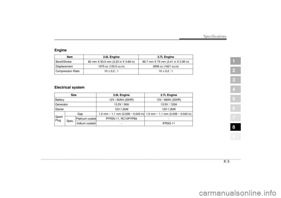 KIA Sportage 2005 JE_ / 2.G Owners Manual 83
1
2
3
4
5
6
7
8
9
Specifications
Engine
Electrical system
Item 2.0L 
Engine
2.7L 
Engine
BoreXStroke 82 mm X 93.5 mm (3.23 in X 3.68 in) 86.7 mm X 75 mm (3.41 in X 2.95 in)
Displacement 1975 cc (12