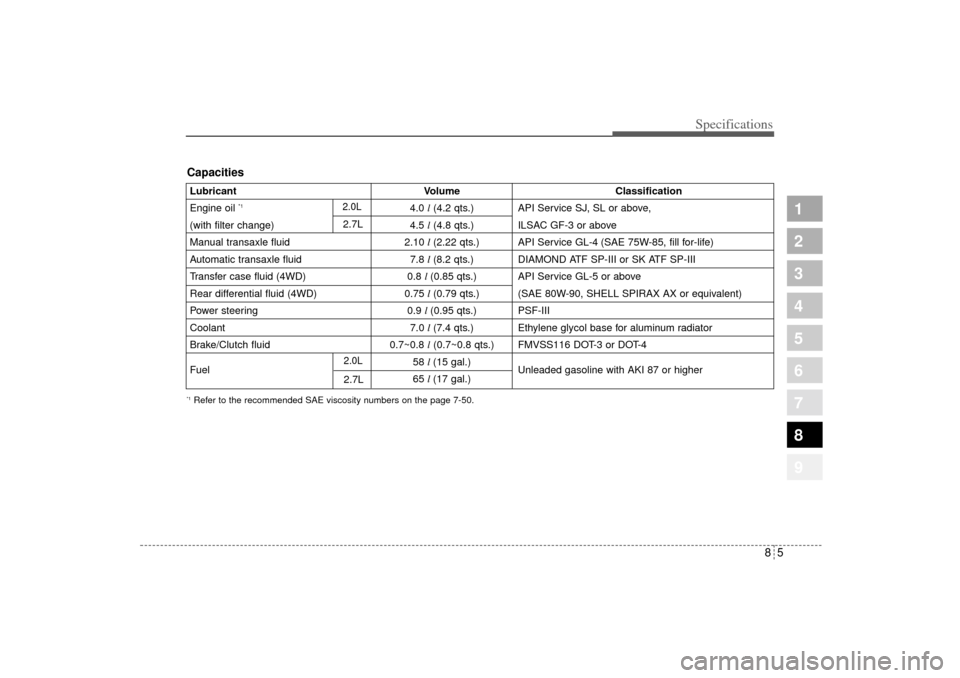 KIA Sportage 2005 JE_ / 2.G User Guide 85
1
2
3
4
5
6
7
8
9
Specifications
*1Refer to the recommended SAE viscosity numbers on the page 7-50.Lubricant Volume Classification
Engine oil 
*1
4.0 l(4.2 qts.) API Service SJ, SL or above,
(with 