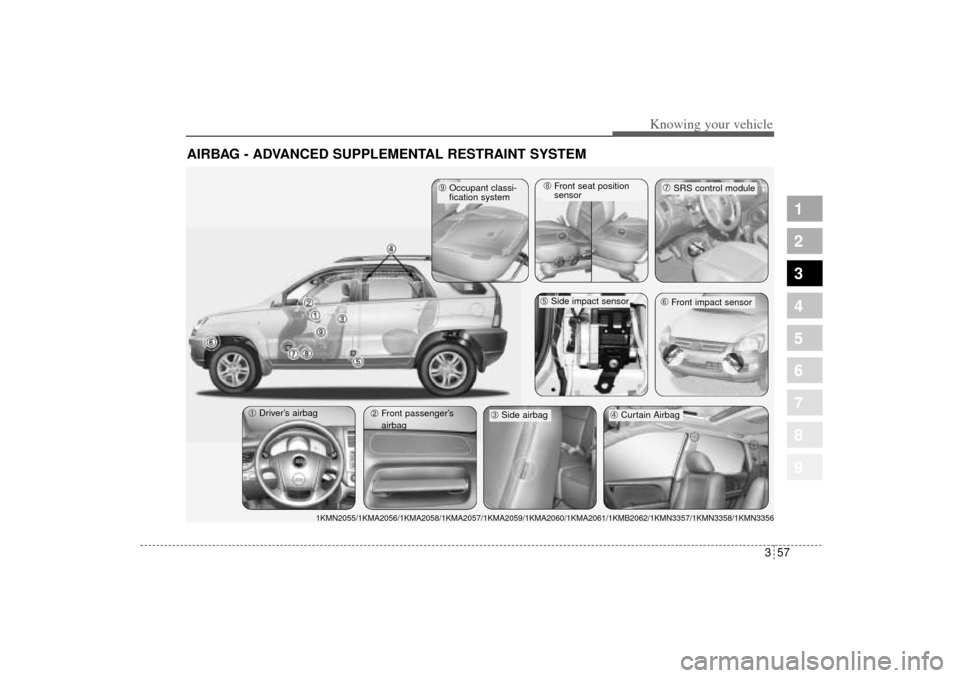 KIA Sportage 2005 JE_ / 2.G Repair Manual 357
Knowing your vehicle
1
2
3
4
5
6
7
8
9
AIRBAG - ADVANCED SUPPLEMENTAL RESTRAINT SYSTEM
➀Driver’s airbag
➁Front passenger’s
airbag
➃Curtain Airbag
➅Front impact sensor➆SRS control mod