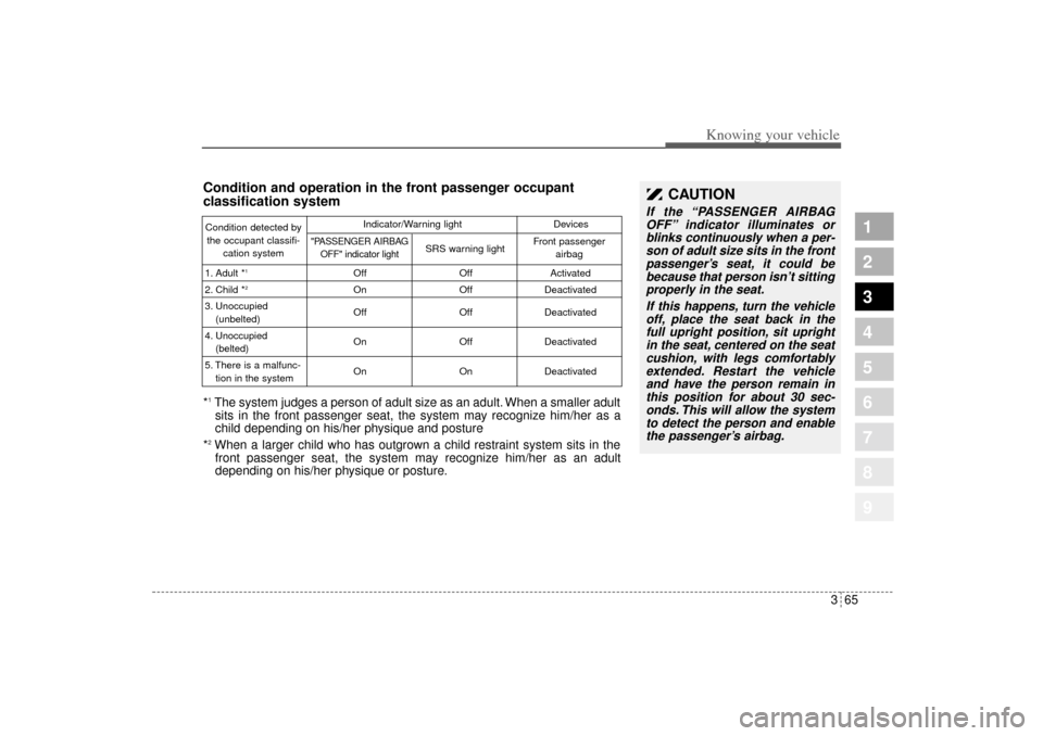 KIA Sportage 2005 JE_ / 2.G Manual PDF 365
1
2
3
4
5
6
7
8
9
Knowing your vehicle
CAUTION
If the “PASSENGER AIRBAG
OFF” indicator illuminates or
blinks continuously when a per-
son of adult size sits in the front
passenger’s seat, it KIA Sportage 2005 JE_ / 2.G Manual PDF 365
1
2
3
4
5
6
7
8
9
Knowing your vehicle
CAUTION
If the “PASSENGER AIRBAG
OFF” indicator illuminates or
blinks continuously when a per-
son of adult size sits in the front
passenger’s seat, it