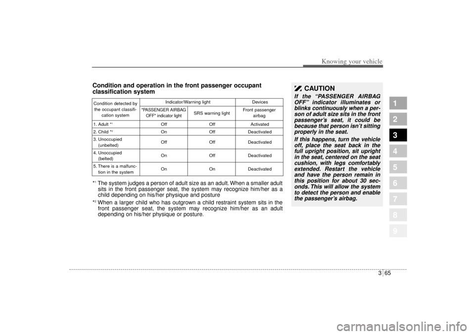 KIA Sportage 2005 JE_ / 2.G Owners Manual 365
1
2
3
4
5
6
7
8
9
Knowing your vehicle
CAUTION
If the “PASSENGER AIRBAG
OFF” indicator illuminates or
blinks continuously when a per-
son of adult size sits in the front
passenger’s seat, it