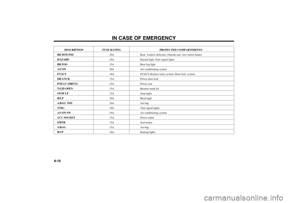 KIA Optima 2006 2.G Owners Manual IN CASE OF EMERGENCY
6-10
DESCRIPTION FUSE RATING PROTECTED COMPARTIMENTS
RR HTD IND10A Rear  window defroster, Outside rear view mirror heater
HAZARD10A Hazard light, Turn signal lights
RR FOG15A Rea