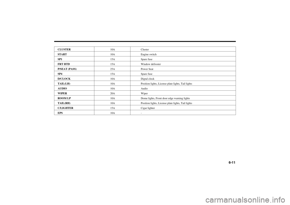 KIA Magnetis 2006 2.G Owners Manual 6-11
CLUSTER10A Cluster
START10A Engine switch
SP115A Spare fuse
FRT HTD15A Window defroster
P/SEAT (PASS)25A Power Seat
SP415A Spare fuse
D/CLOCK10A Digtal clock
TAIL(LH)10A Position lights, License 
