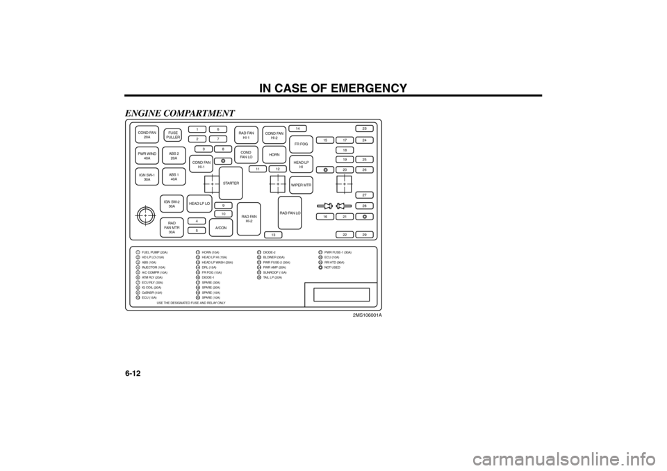 KIA Magnetis 2006 2.G Owners Manual ENGINE COMPARTMENT
IN CASE OF EMERGENCY
6-12
COND FAN
20APWR WIND
40AIGN SW-1
30A
ABS 2
20A FUSE
PULLERABS 1
40A1
COND FAN
HI-1
RAD FAN
HI-1
COND FAN
HI-2
COND 
FAN LO
HORN
FR FOGHEAD LP
HIWIPER MTR
S