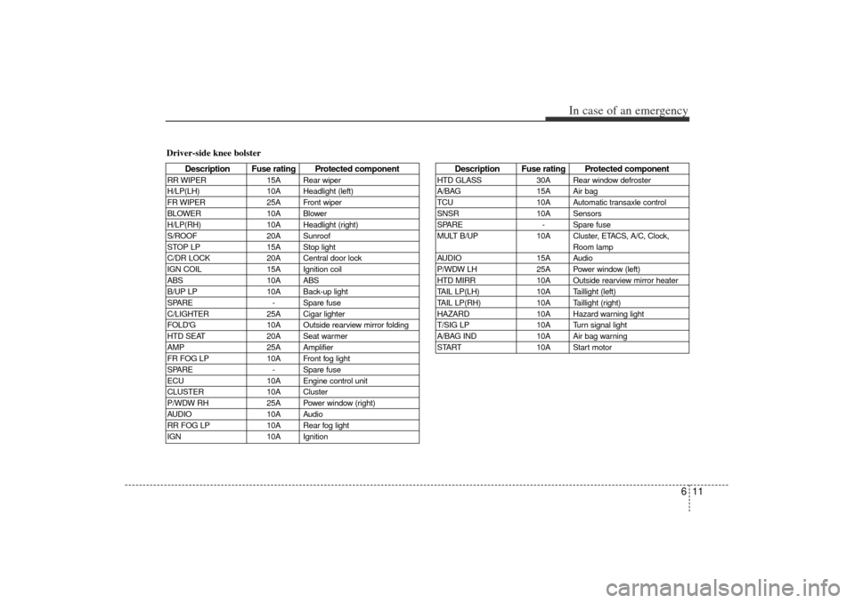 KIA Rio 2006 2.G Owners Manual 611
In case of an emergency
Driver-side knee bolster
Description Fuse rating Protected component
RR WIPER15A Rear wiper
H/LP(LH) 10A Headlight (left)
FR WIPER 25A Front wiper
BLOWER 10A Blower
H/LP(RH