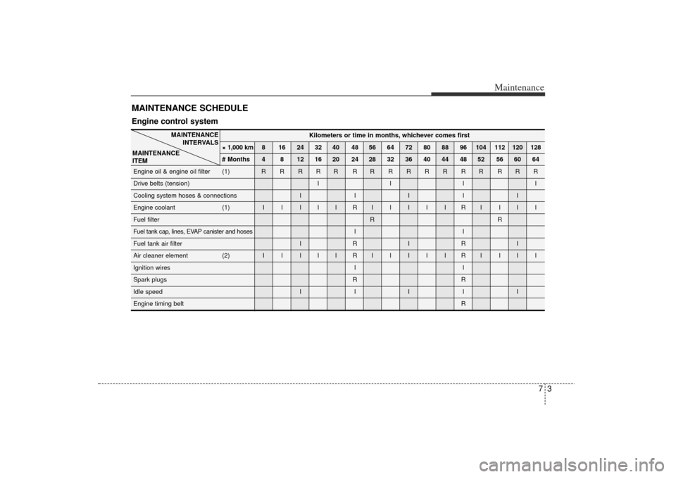 KIA Rio 2006 2.G Owners Manual 73
Maintenance
MAINTENANCE SCHEDULE  Engine control system
Kilometers or time in months, whichever comes first
× 1,000 km 8 16 24 32 40 48 56 64 72 80 88 96 104 112 120 128
# Months 4 8 12 16 20 24 2