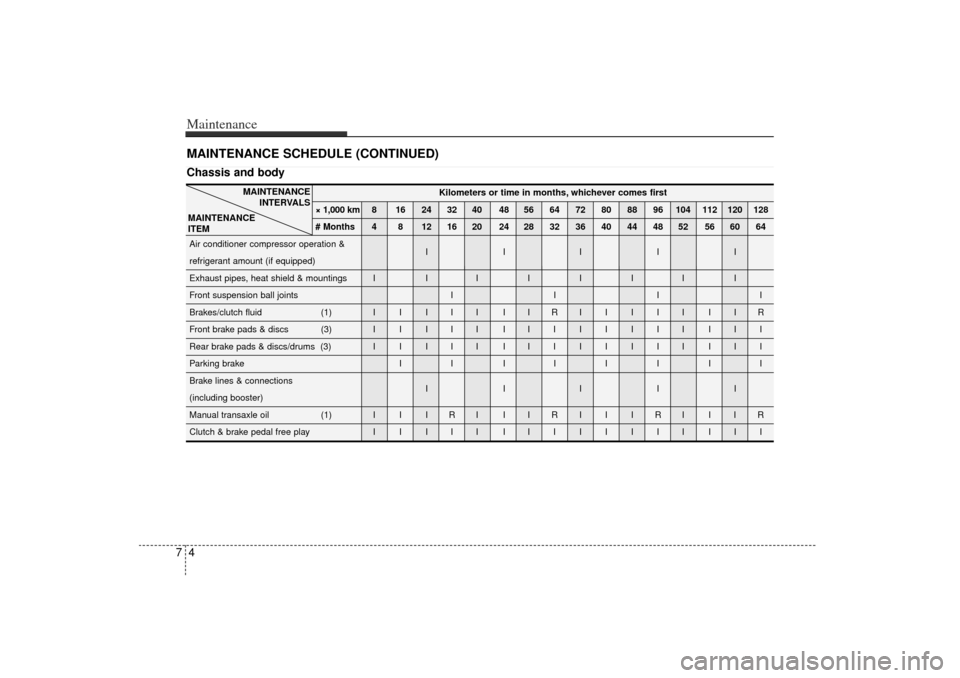 KIA Rio 2006 2.G Owners Manual Maintenance47MAINTENANCE SCHEDULE (CONTINUED)Chassis and body
Kilometers or time in months, whichever comes first
× 1,000 km 8 16 24 32 40 48 56 64 72 80 88 96 104 112 120 128
# Months 4 8 12 16 20 2