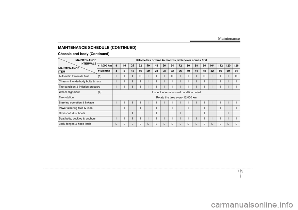 KIA Rio 2006 2.G Owners Manual 75
Maintenance
MAINTENANCE SCHEDULE (CONTINUED)Chassis and body (Continued)
Kilometers or time in months, whichever comes first
× 1,000 km 8 16 24 32 40 48 56 64 72 80 88 96 104 112 120 128
# Months 